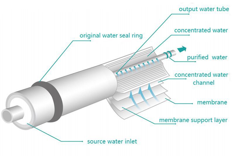 Reverse osmosis filter cartridge technology